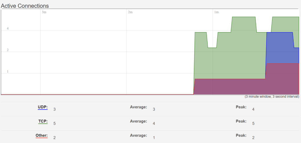 Realtime Graphs — Connections graph