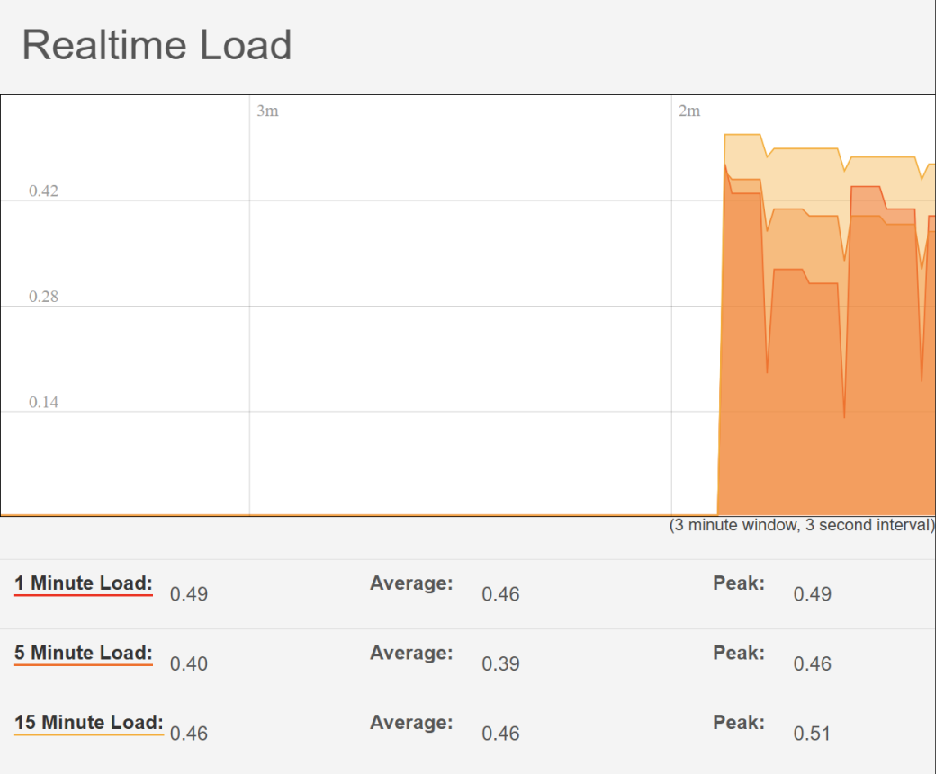 Realtime Graphs — Load tab